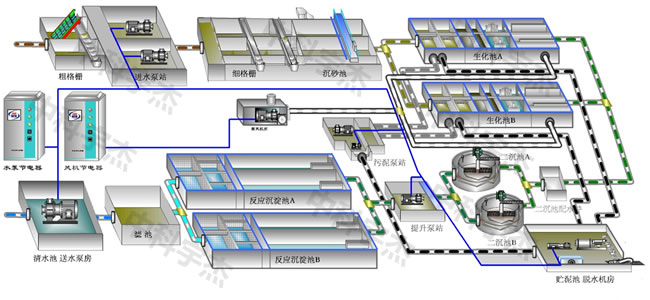 污水處理，水泵節電器